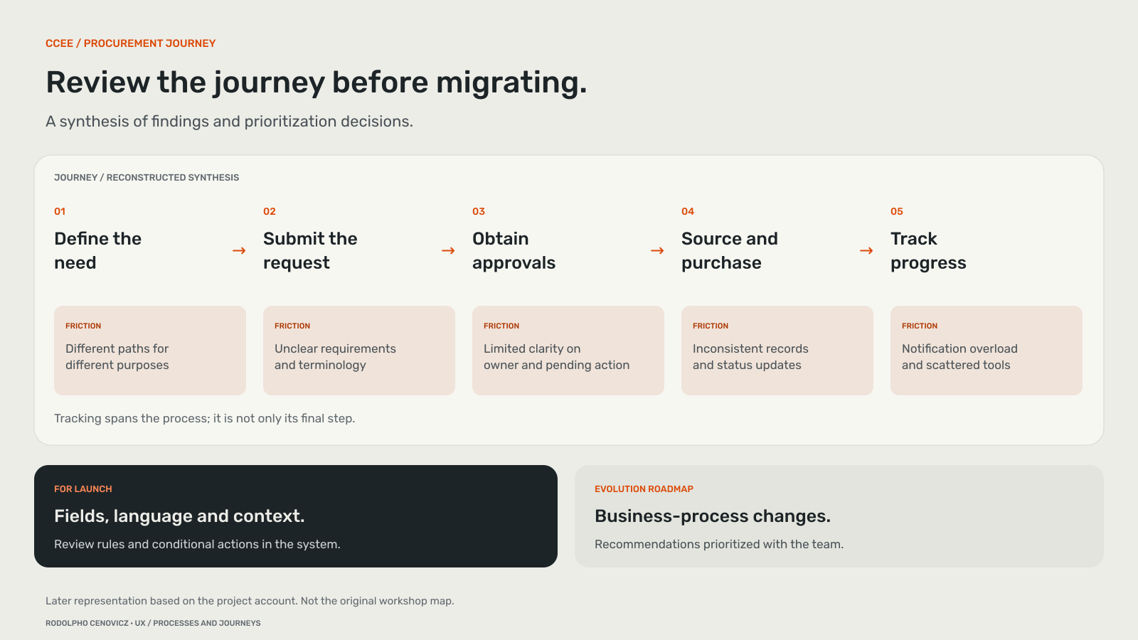 Reconstructed procurement journey with five stages, friction points and launch versus later priorities