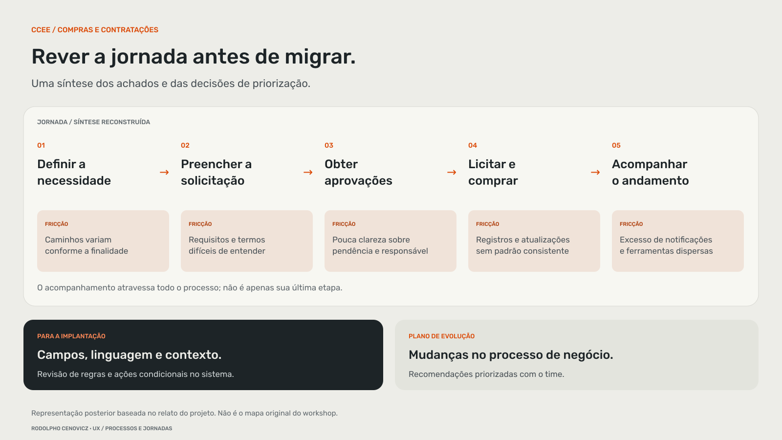 Jornada de compras reconstruída com cinco etapas, fricções e prioridades para implantação e evolução